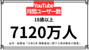 YouTubeを見ている月間のユーザー数