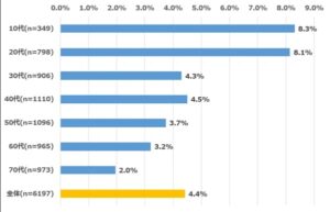 日本人がYouTube動画に投稿している人口の割合