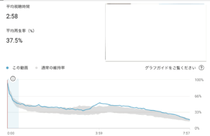 YouTubeの再生技術のグラフ。改善するためにはアナリティックスが重要。