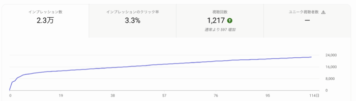 サムネイルのクリック率の例。基準に満たしているサムネイル。